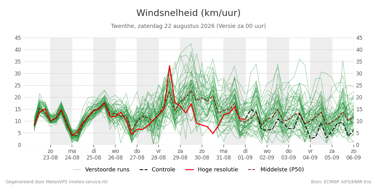 Windsnelheid Twenthe