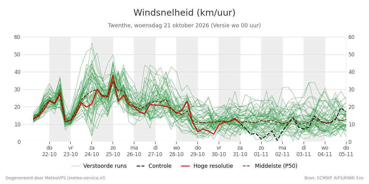 Windsnelheid Twenthe