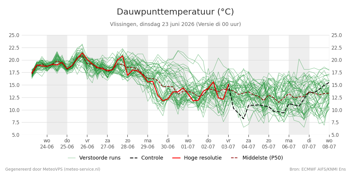 Dauwpunt Vlissingen