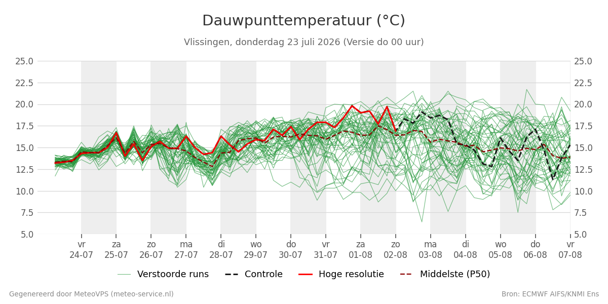 Dauwpunt Vlissingen