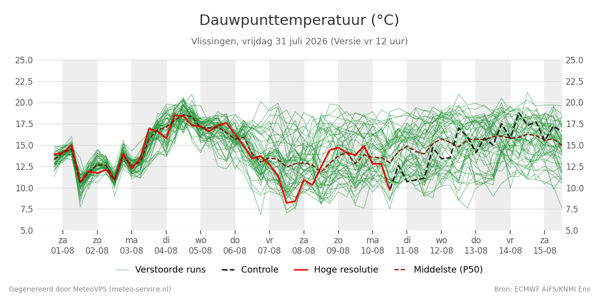 Dauwpunt Vlissingen