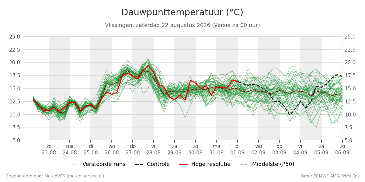 Dauwpunt Vlissingen