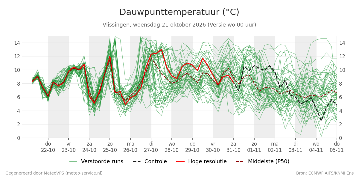 Dauwpunt Vlissingen