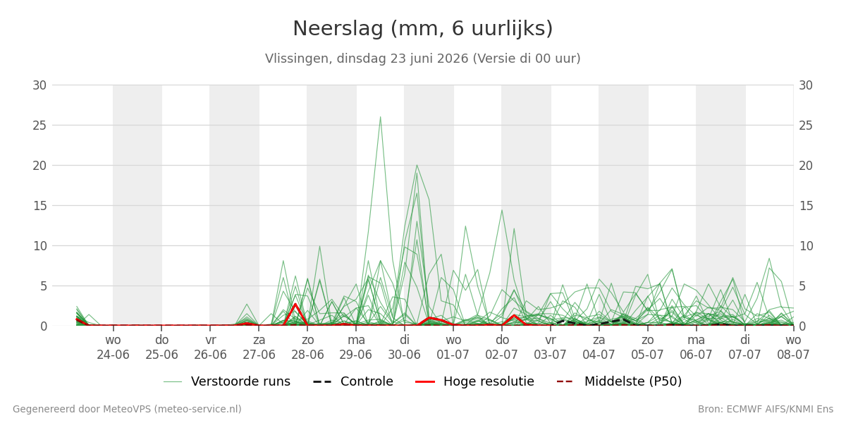 Neerslag Vlissingen