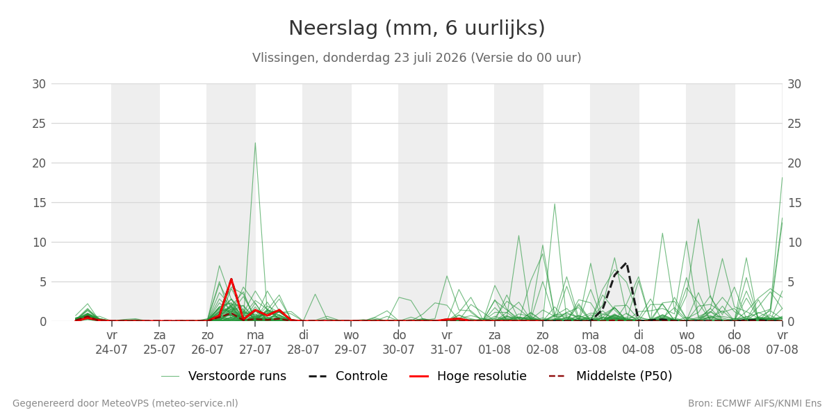 Neerslag Vlissingen