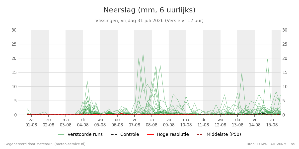 Neerslag Vlissingen