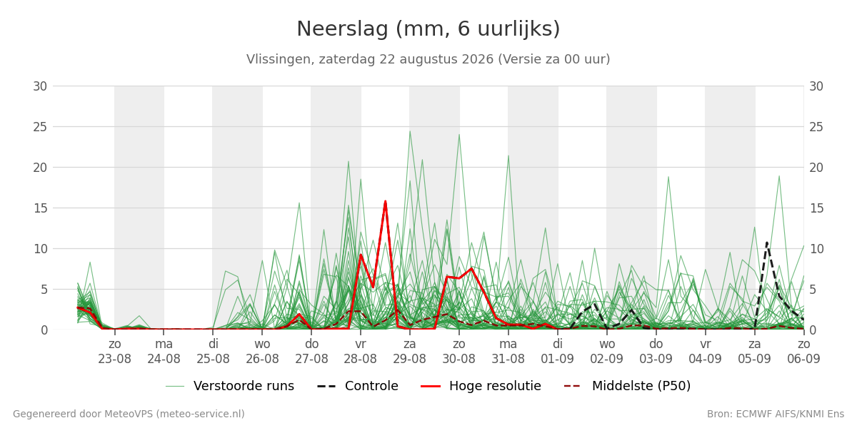 Neerslag Vlissingen
