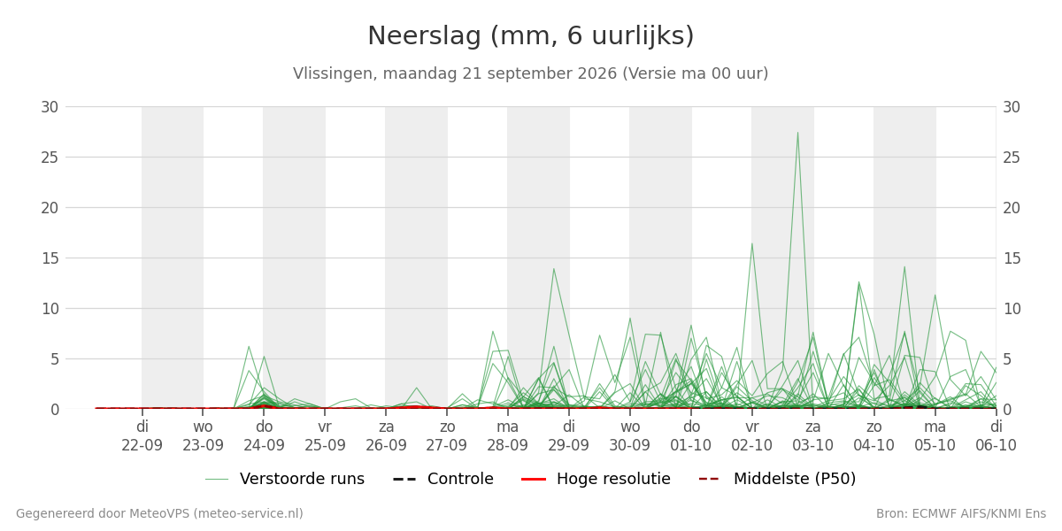 Neerslag Vlissingen