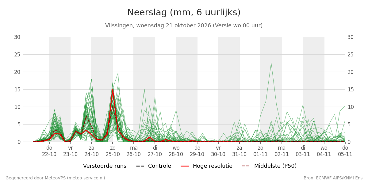 Neerslag Vlissingen