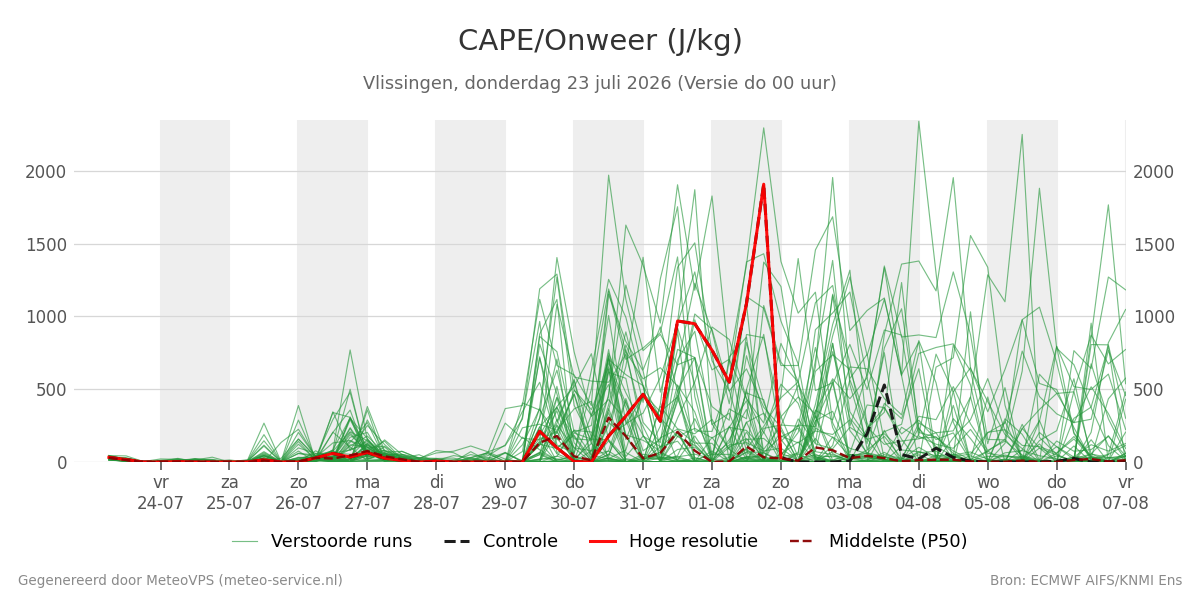 Onweer Vlissingen