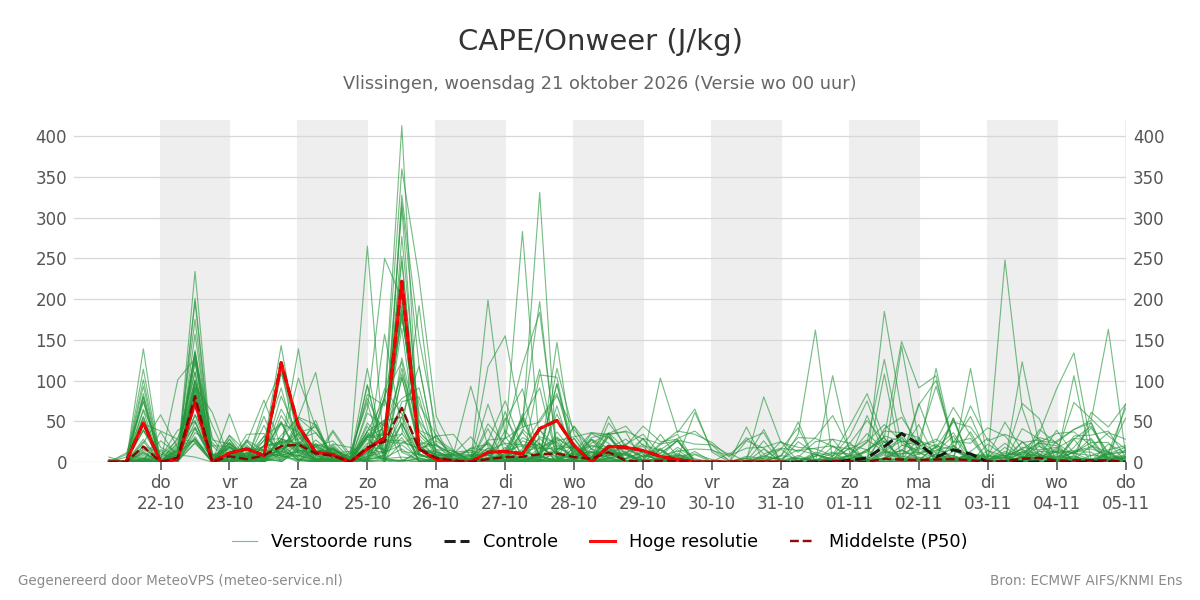 Onweer Vlissingen