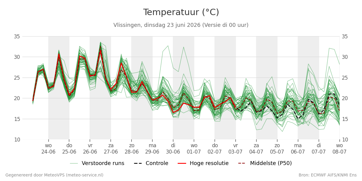 Temperatuur Vlissingen