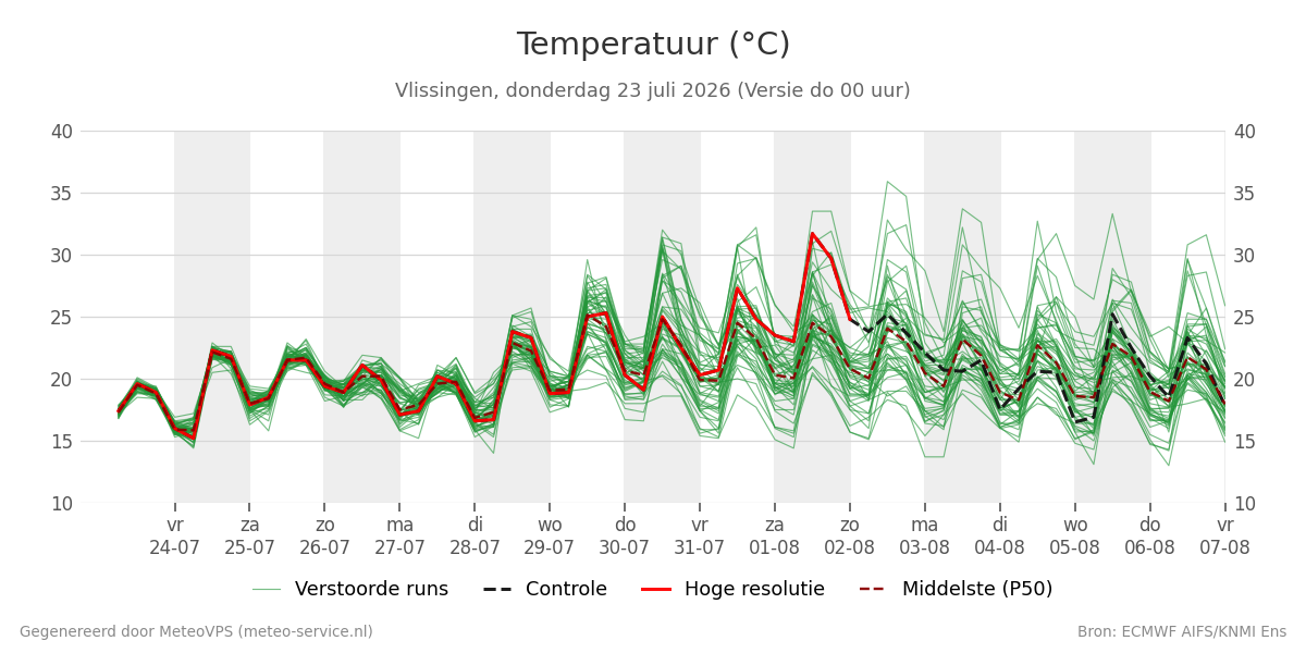 Temperatuur Vlissingen
