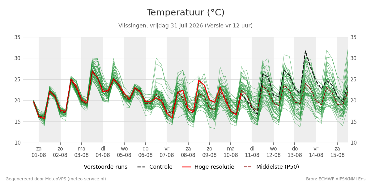 Temperatuur Vlissingen