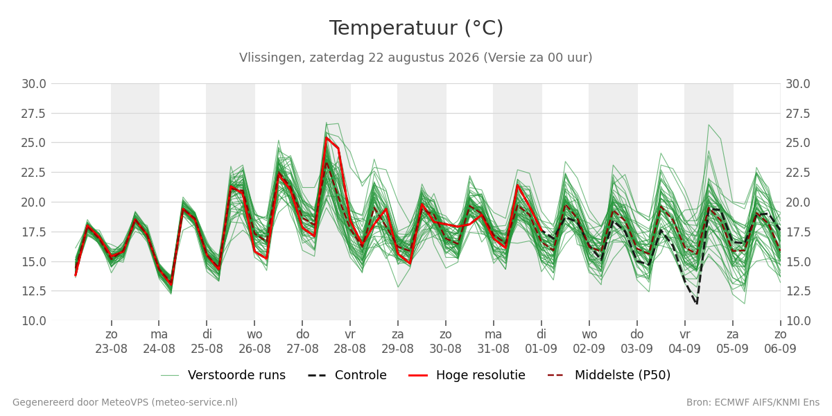 Temperatuur Vlissingen