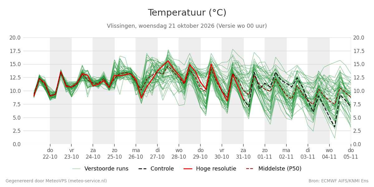 Temperatuur Vlissingen