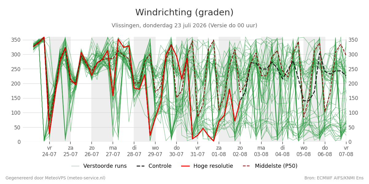 Windrichting Vlissingen