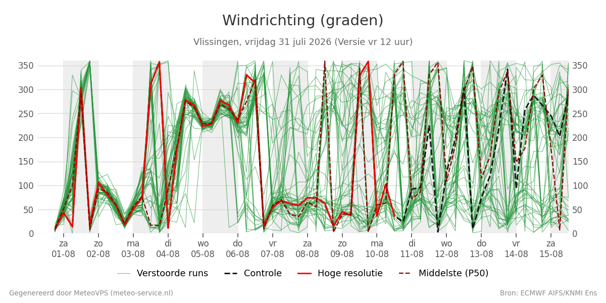 Windrichting Vlissingen
