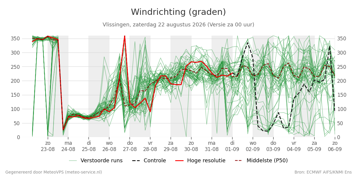 Windrichting Vlissingen