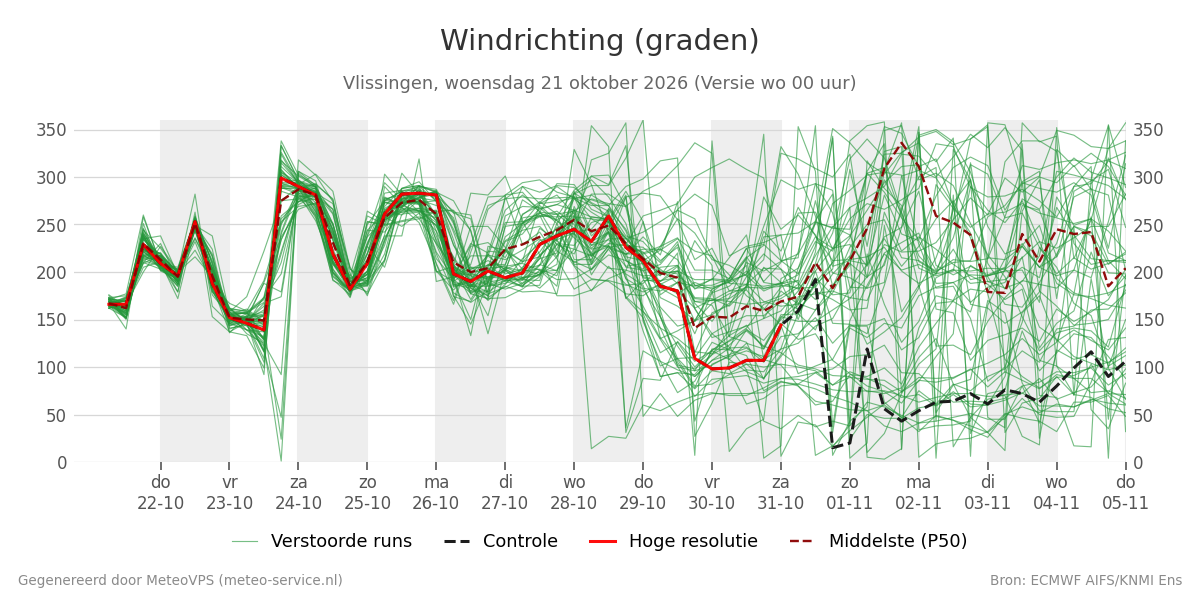 Windrichting Vlissingen