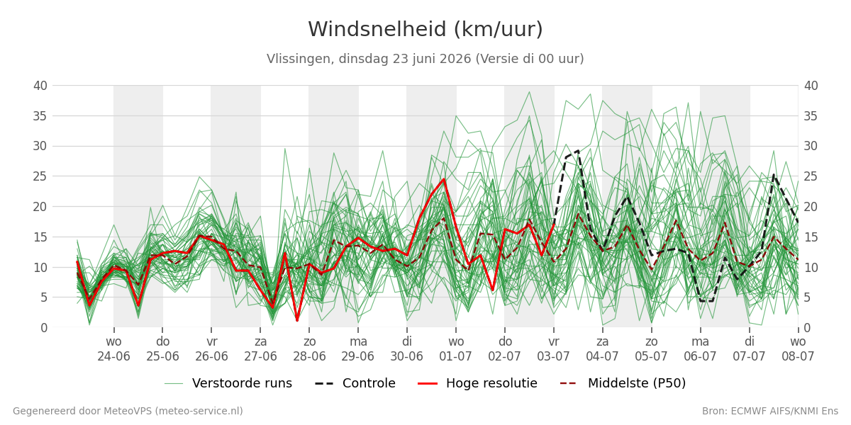 Windsnelheid Vlissingen