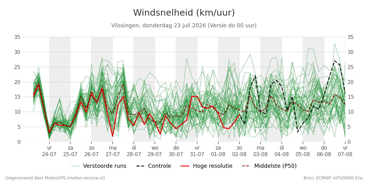 Windsnelheid Vlissingen