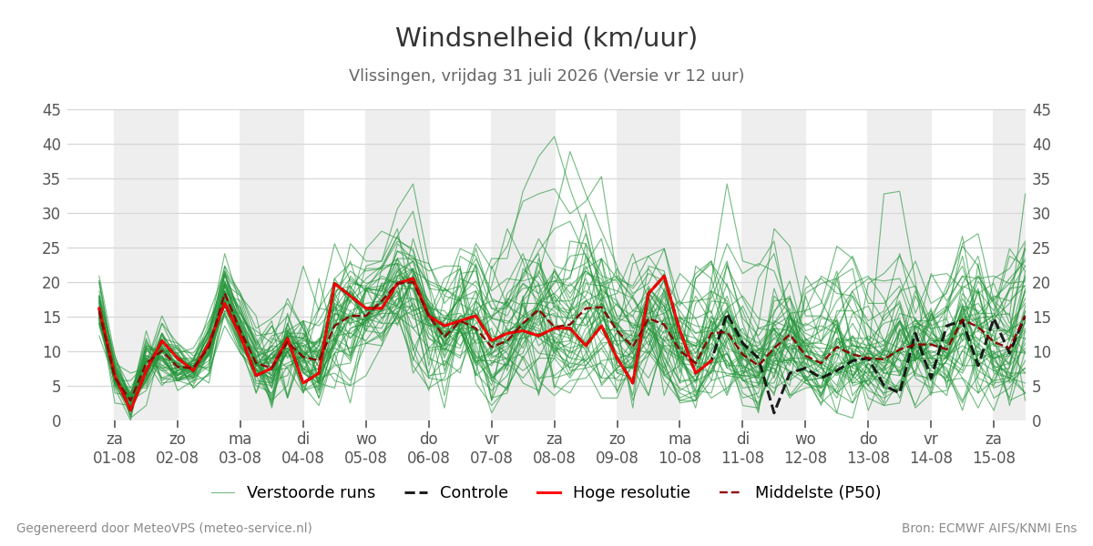 Windsnelheid Vlissingen