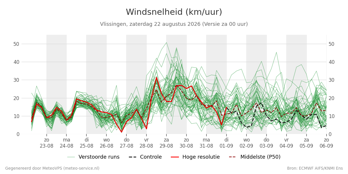 Windsnelheid Vlissingen