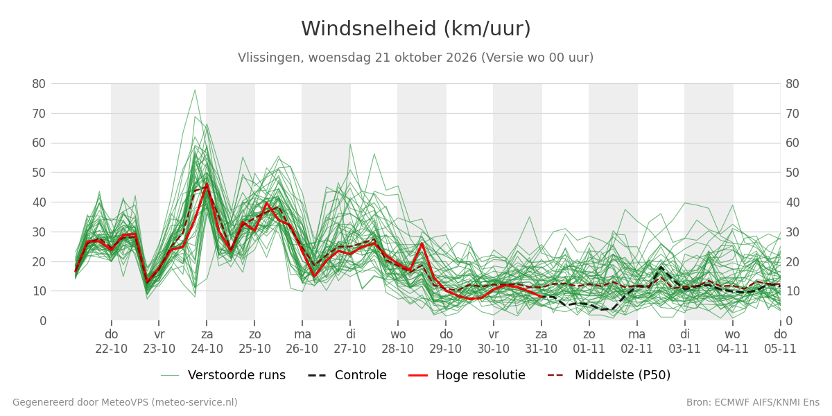 Windsnelheid Vlissingen